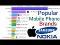 Most popular mobile phone brands in the world 1992  2023