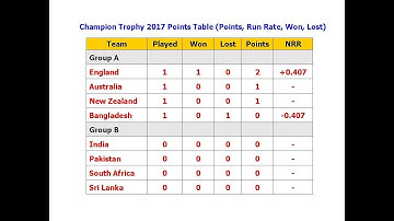 Champion Trophy 2017 Points Table (Points, Run Rate, Won, Lost)