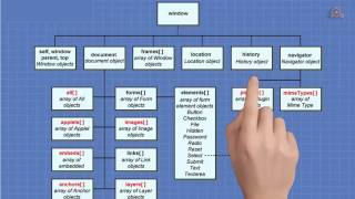 02.- Curso de JavaScript para principiantes. El DOM. El mapa de un documento web.