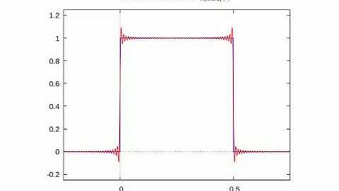 Gibbs phenomenon in Fourier series