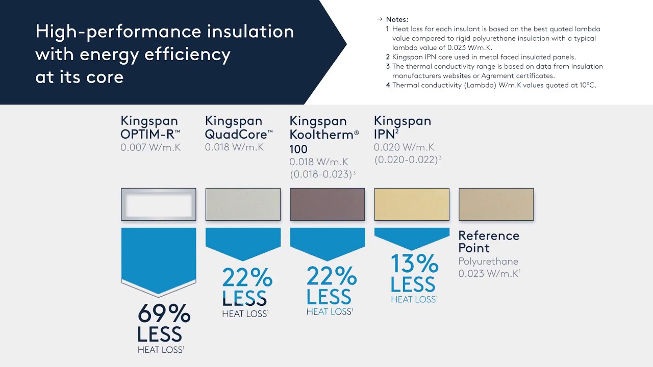 High Performance Insulation from Kingspan YouTube
