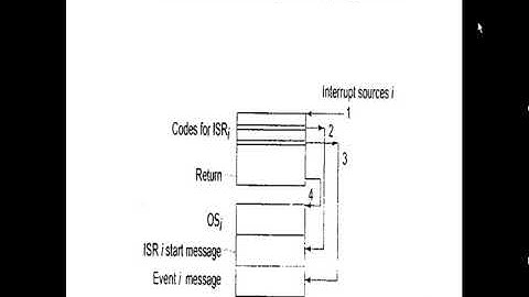 Interrupt Handling in RTOS