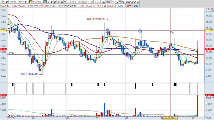 에이럭스 3차 475580 패턴분석 및 투자전략