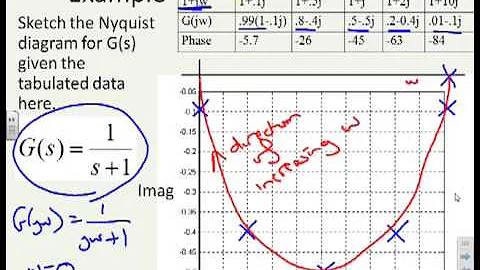 Nyquist 1 - what is a Nyquist diagram?
