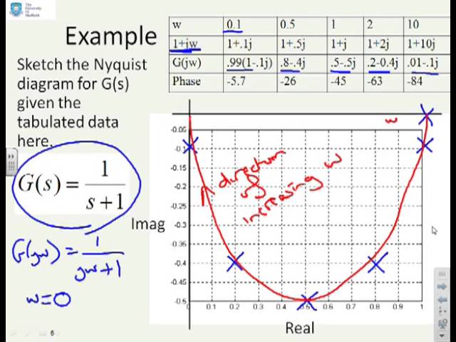 Nyquist 1 - what is a Nyquist diagram? - YouTube