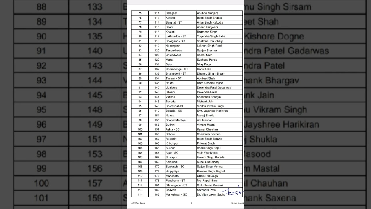 🔥Mp Election Congress 1th List Viral video 