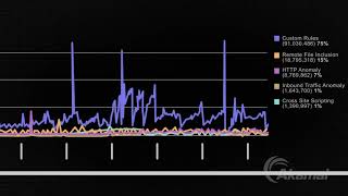 Analyze Attacks with Akamai's Web Application Protector screenshot 4