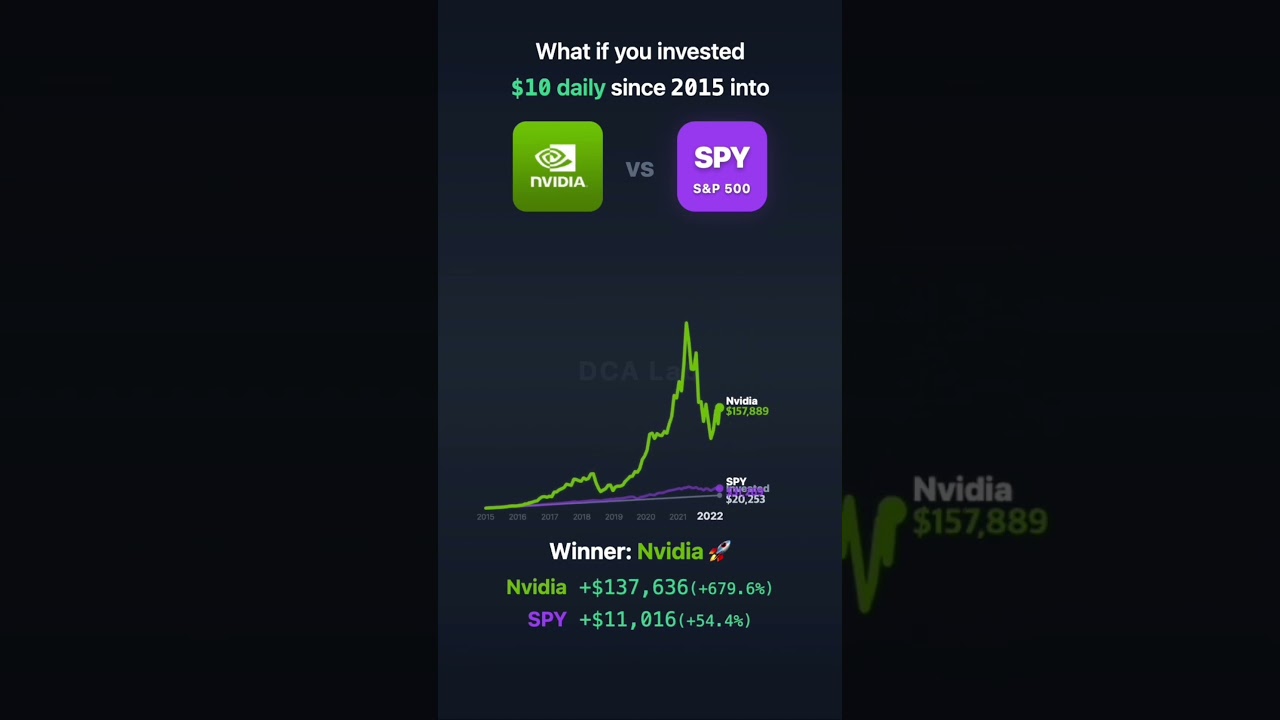 $10/Day DCA: Nvidia vs S&P 500 (SPY) (2015~Today)