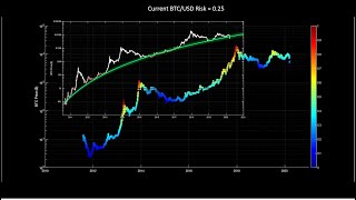 Bitcoin risk and logarithmic regression band update