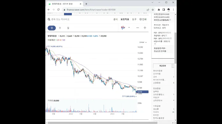 001500현대차증권 주가 전망 및 차트 분석