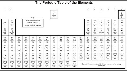 The Periodic Table -  IGCSE Chemistry -  Dr  Hanaa Assil