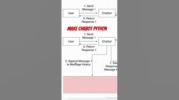 Python Chatbot #coding #chatgpt #gpt #chatbot