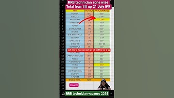 RRB technician Total from fill up zone wise 2026 vacancy ll #rrb #technician #railway #shorts #yt