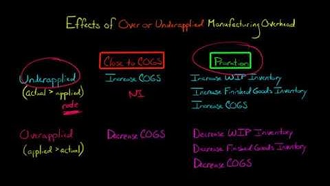Effects of Overapplied or Underapplied Overhead