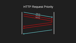 HTTP Request Prioritization (RFC 9218) | The Backend Engineering Show
