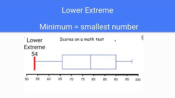 Box and Whisker Plots Google Slides