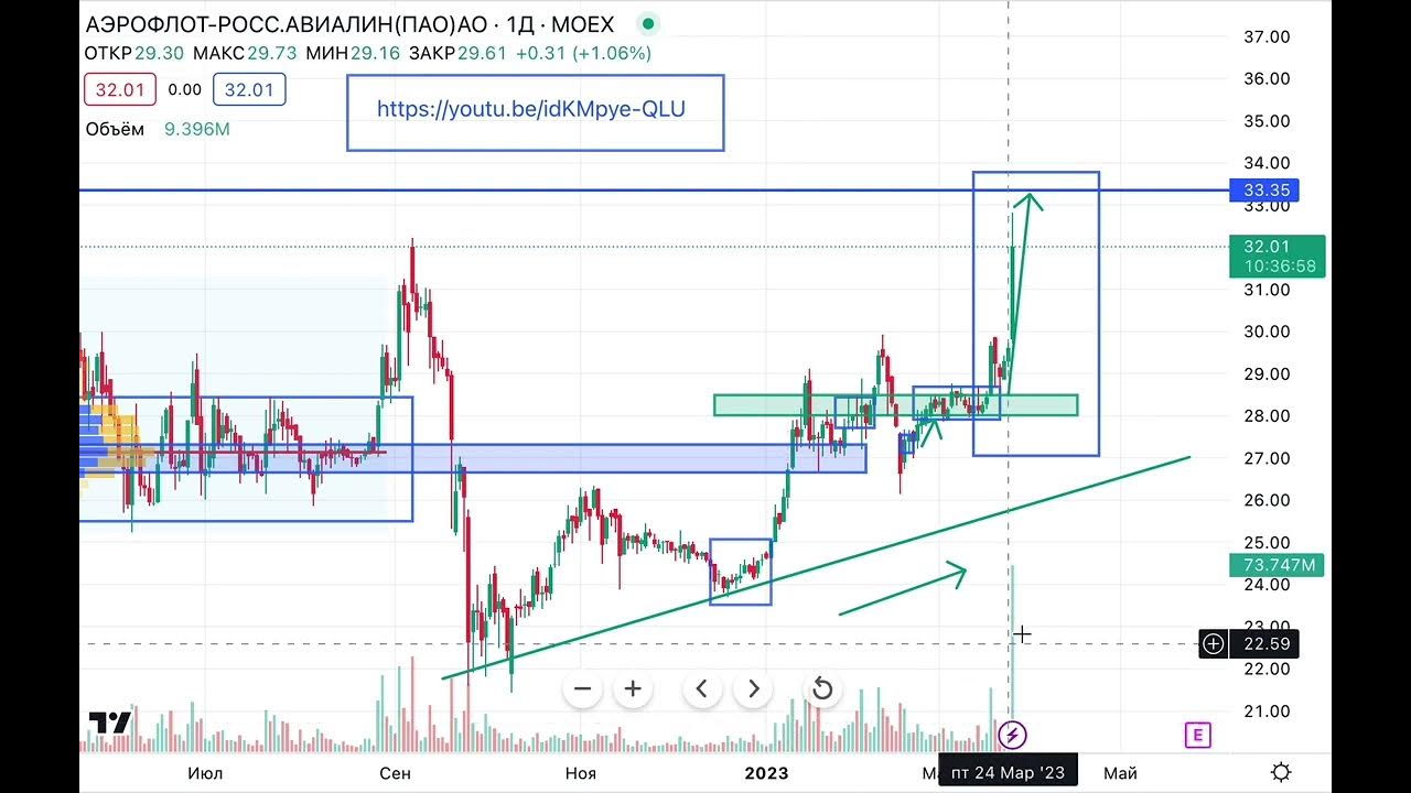 Акции падают. Стоимость акции аэрофлота по годам. Аэрофлот прогноз 2023. Когда платят дивиденды по акциям аэрофлота. Акции аэрофлота.