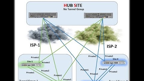 Cisco SDWAN Tunnel Groups #network #sdwan #cisco #security #networking