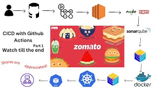 DevSecOps: Zomato clone deployment with EKS with Github Actions | must watch #devops #devopsproject