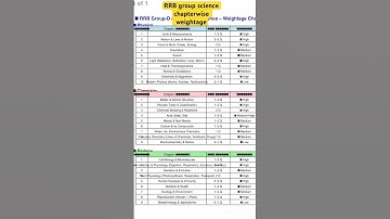 RRB group d science weightagewise chapter#railwaygroupd#groupdexam#groupd2025