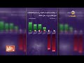 World Bank Saudi Arabia To Be The Fastest Growing Gulf Country In 2026 