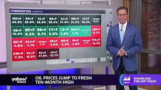 Oil trades at 10-month high: What it could mean for the Fed