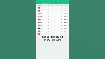 Tata Ipl Points Table 2024 || # Match 64 DC vs LSG #shorts #pointstable #ipl #cricket