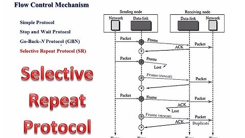 Selective Repeat in Computer Networks | Sliding window protocol - SR | Selective Repeat