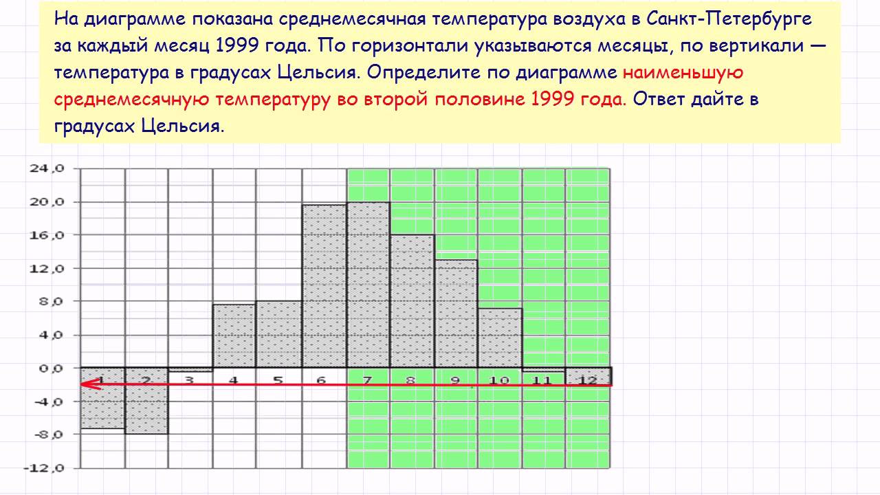 На диаграмме показана среднемесячная температура воздуха в сочи за каждый месяц 1920 года