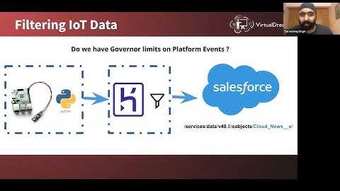 Connect your industry to cloud using IoT & Salesforce