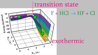 Physical Chemistry, Part 5: Activation Energy, Arrhenius Plots, and Potential-Energy Surfaces