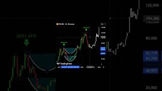 Bitcoin price prediction #indiasiri #marketdata #bitcointrading #btc