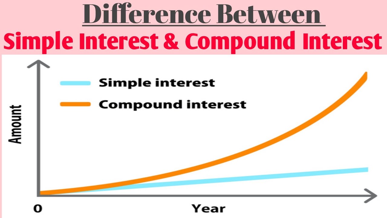 Difference Between Simple Interest & Compound Interest #subscribe # ...