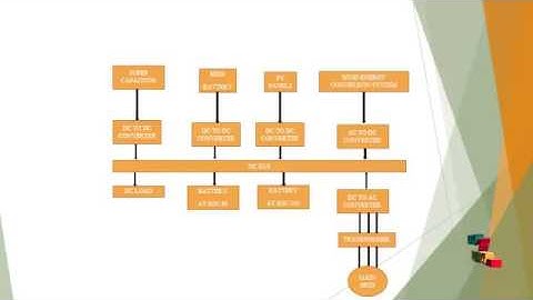 DC Microgrid for Wind Solar Power Integration | Final Year Projects 2016 - 2017