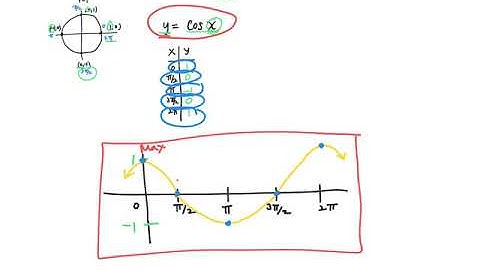 PCH 4.5 Graphing Sine and Cosine Functions (Part 1 of 3)