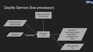 Daylite/ Simdex - Flight Data Storage with SQlite presented by Jonathan Cone - The S&T 2020