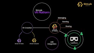 Overview of SimLab VR Platform
