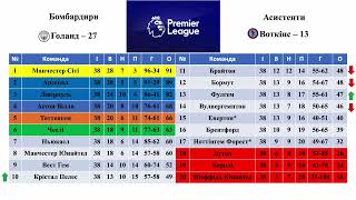 38 тур АПЛ 2023-2024. Чемпіонат Англії 2023-2024. Хто Чемпіон АПЛ? Хто вийшов В АПЛ? #shorts