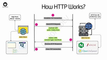 Quản trị Linux chuyên sâu | HTTP Hoạt Động NHƯ THẾ NÀO? | Giải Thích Chi Tiết Cho Người Mới 🔥