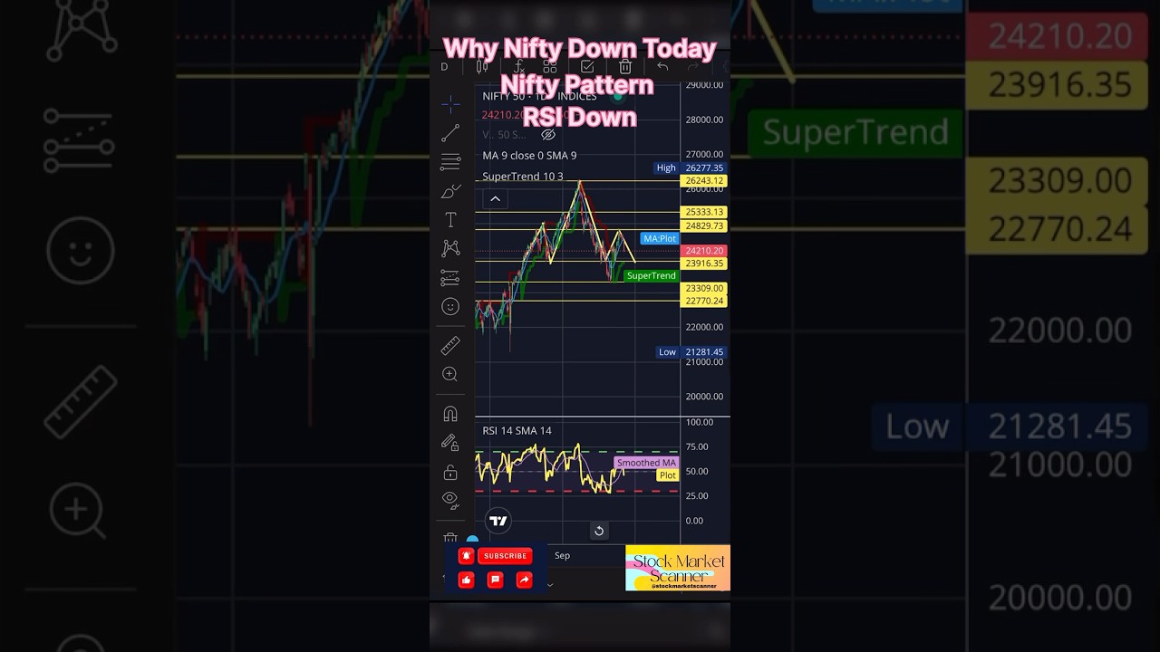 Nifty Down Kyun Hai // Why Nifty Down Today // Nifty Pattern & RSI // #niftyprediction  #nifty#short