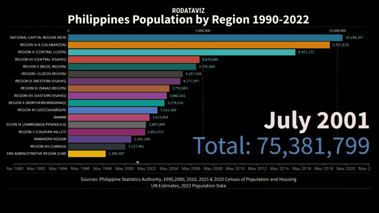 Philippines Population Growth Animation by Region from 1990 to 2022