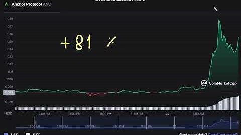 Anchor Protocol  ANC  -  Anchor Protocol to USD Chart