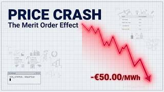 The Merit Order Effect: Why Electricity Prices Crash to Negative Values!
