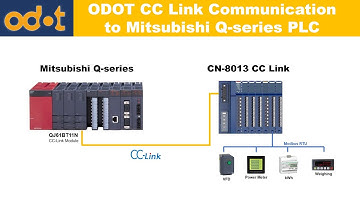 ODOT C SERIES || CT-5321 Modbus RTU to Q-Series Mitsubishi using CN-8013 CC-Link