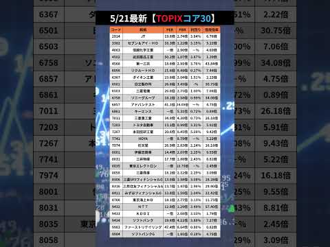 5/21日本株【TOPIXコア30】#投資 #資産運用 #topix #株