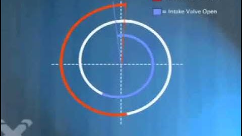 Ventilski preklop Valve overlap