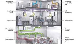 Biosafety level 3 | Wikipedia audio article Biosafety Levels Wikipedia Audio Article