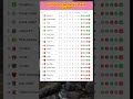 Klasmen Liga Super #football #timnasindonesia