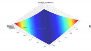 Gradient Descent visualization 3