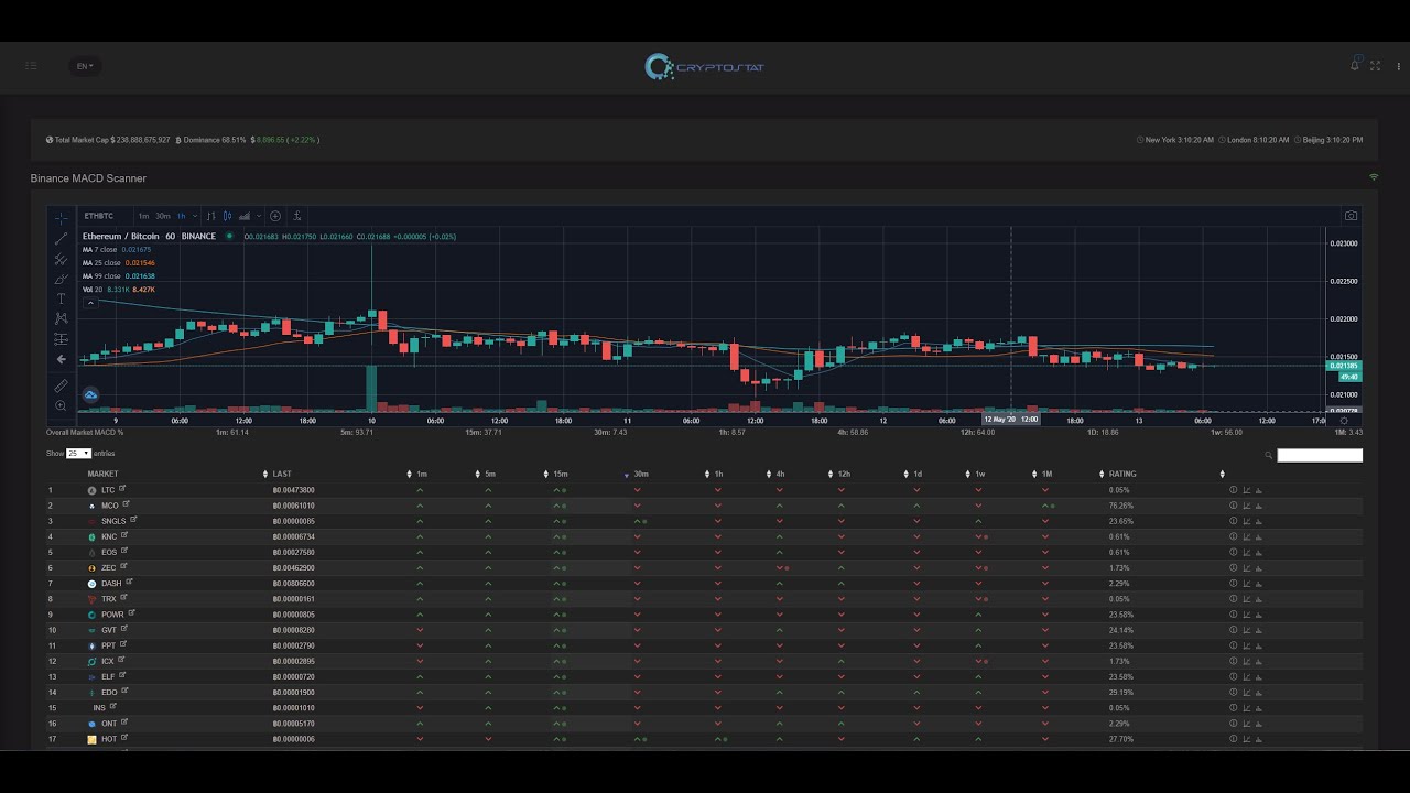 Cryptostat.org MACD Scanner